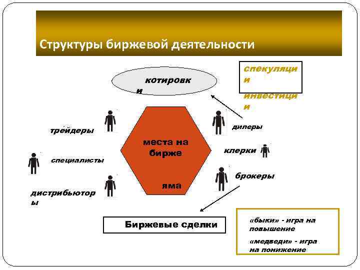  Структуры биржевой деятельности спекуляци котировк и инвестици дилеры тре йдеры места на бирже