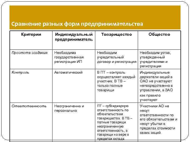 Сравнение разных форм предпринимательства Критерии Индивидуальный Товарищество Общество предприниматель Простота создания Необходима Необходим устав,