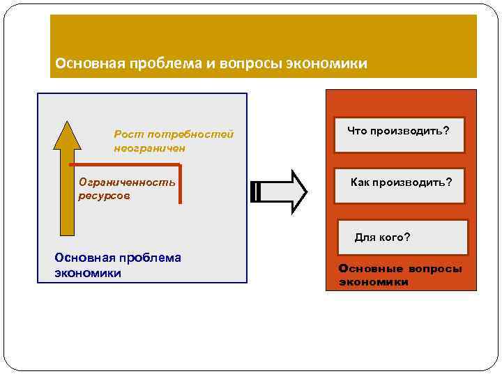 Основная проблема и вопросы экономики Рост потребностей Что производить? неограничен Ограниченность Как производить? ресурсов