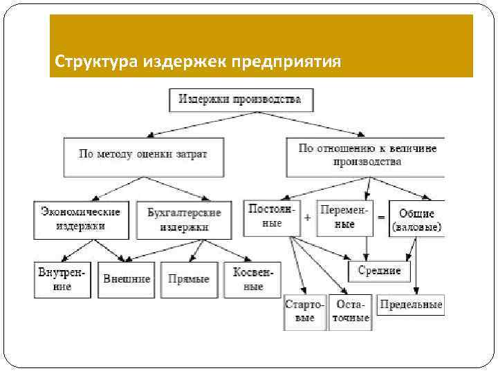 Структура издержек предприятия 