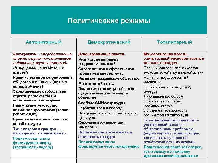  Политические режимы Авторитарный Демократический Тоталитарный Автократизм – сосредоточение Децентрализация власти. Монополизация власти в