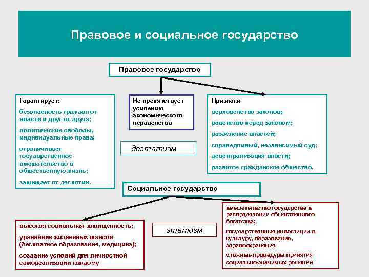  Правовое и социальное государство Правовое государство Гарантирует: Не препятствует Признаки усилению безопасность граждан