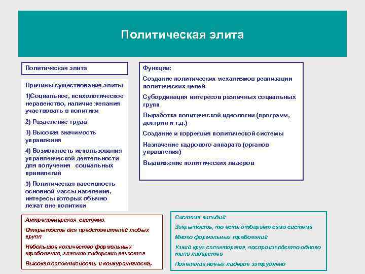  Политическая элита Функции: Создание политических механизмов реализации Причины существования элиты политических целей 1)Социальное,