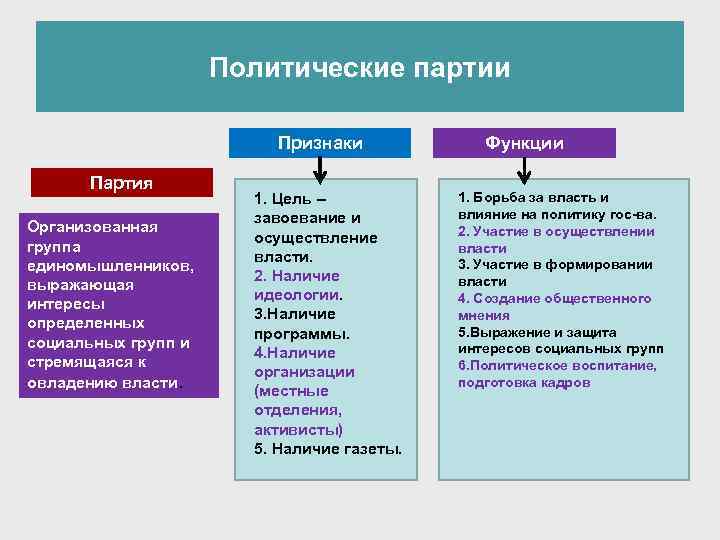  Политические партии Признаки Функции Партия 1. Цель – 1. Борьба за власть и