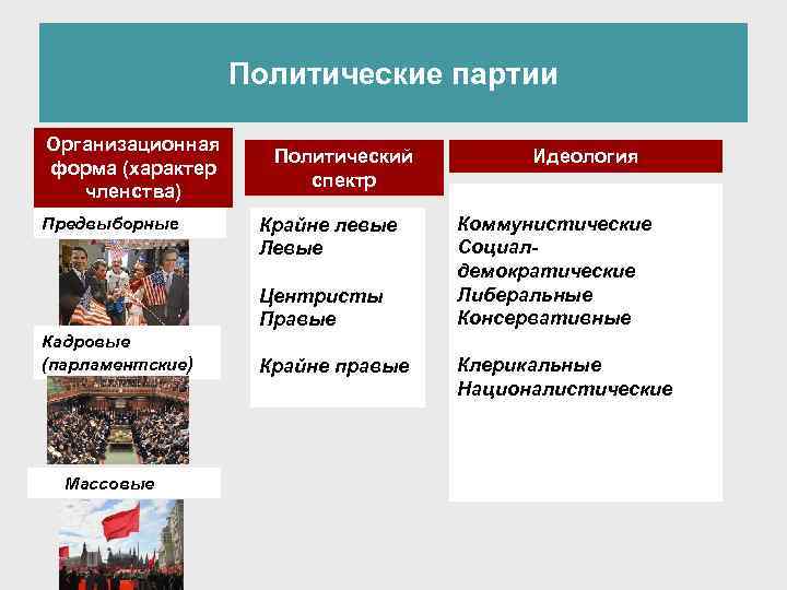  Политические партии Организационная Политический Идеология форма (характер спектр членства) Предвыборные Крайне левые Коммунистические