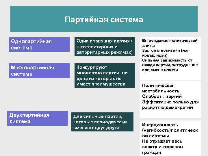  Партийная система Однопартийная Одна правящая партия ( Вырождение политической в тоталитарных и элиты