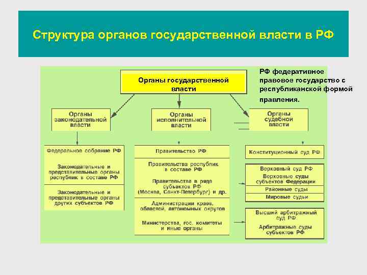 Структура органов государственной власти в РФ РФ федеративное Органы государственной правовое государство с власти