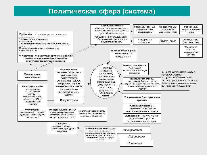 Политическая сфера (система) 