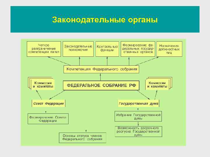 Статус политических институтов