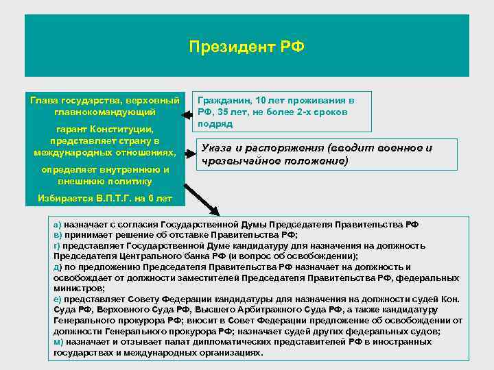  Президент РФ Глава государства, верховный Гражданин, 10 лет проживания в главнокомандующий РФ, 35