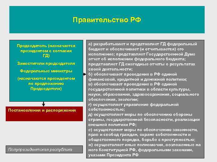  Правительство РФ Председатель (назначается а) разрабатывает и представляет ГД федеральный президентом с согласия