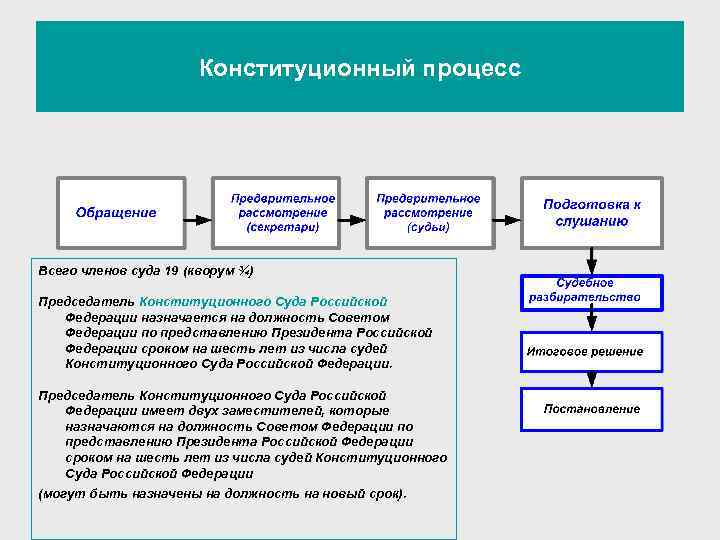  Конституционный процесс Всего членов суда 19 (кворум ¾) Председатель Конституционного Суда Российской Федерации