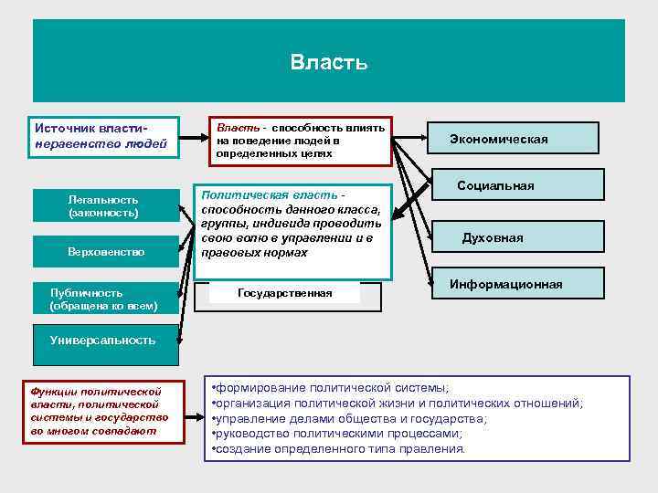  Власть Источник власти- Власть - способность влиять неравенство людей на поведение людей в