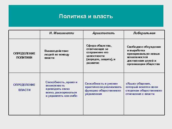  Политика и власть Н. Макиавелли Аристотель Либеральная Сфера общества, Свободное обсуждение отвечающая за