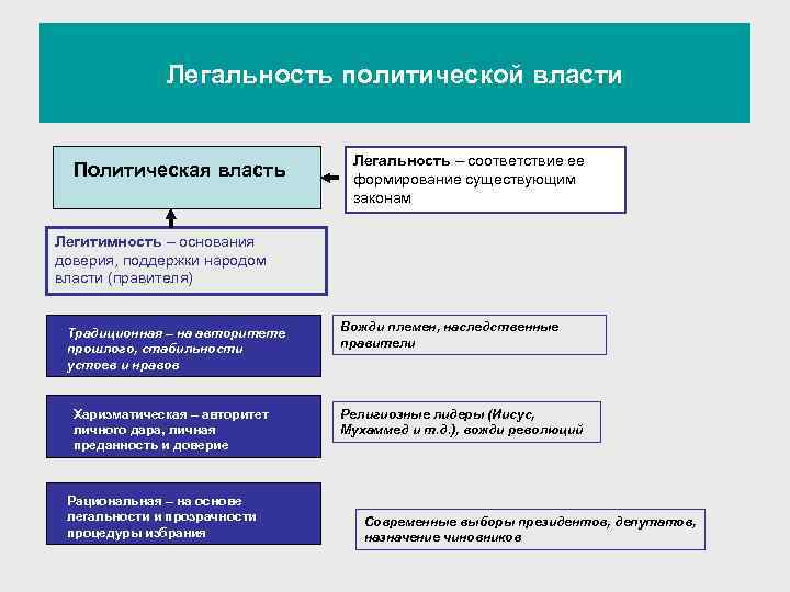  Легальность политической власти Легальность – соответствие ее Политическая власть формирование существующим законам Легитимность