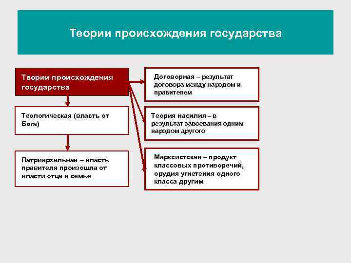  Теории происхождения государства Теории происхождения Договорная – результат государства договора между народом и