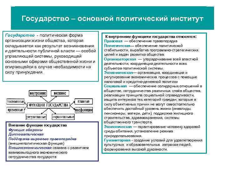  Политическая сфера Государство – основной политический институт Государство - политическая форма К внутренним