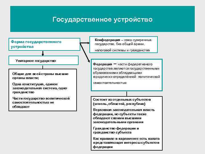  Государственное устройство Конфедерация – союз суверенных Форма государственного государство, без общей армии, устройства