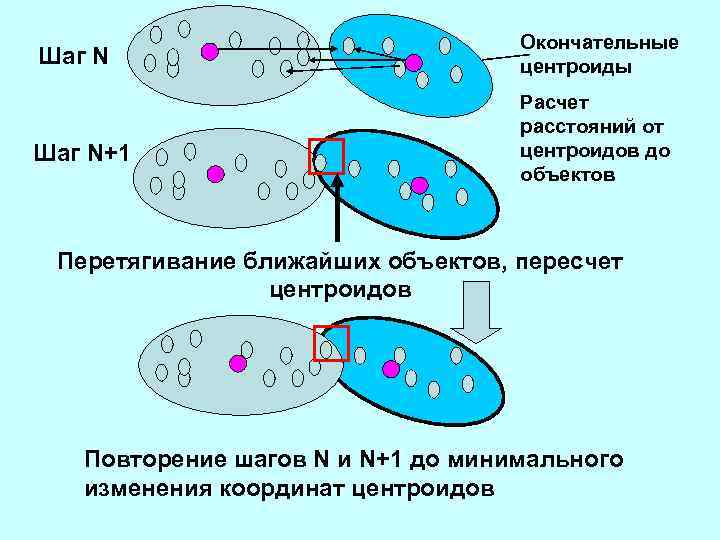       Окончательные Шаг N     центроиды