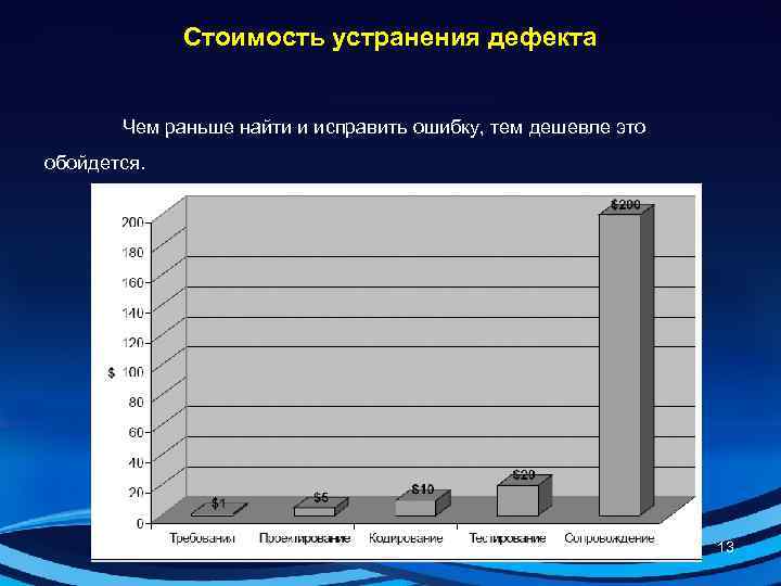    Стоимость устранения дефекта   Чем раньше найти и исправить ошибку,