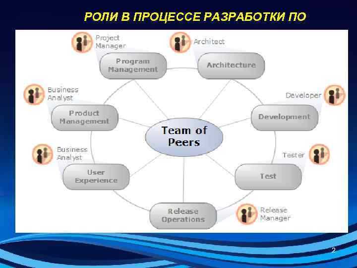 Важную роль в процессе. Роли в процессе. Процесс разработки по роли. Роли в судопроизводстве. Роли в разработке по.