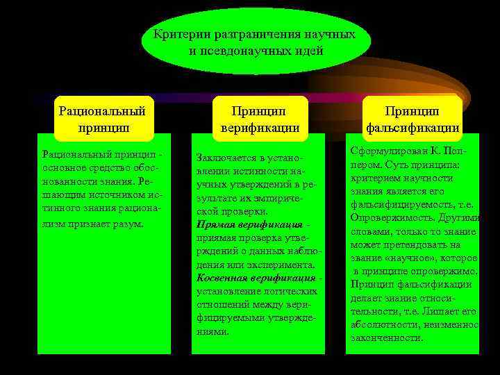  Критерии разграничения научных и псевдонаучных идей Рациональный Принцип принцип верификации фальсификации Рациональный принцип