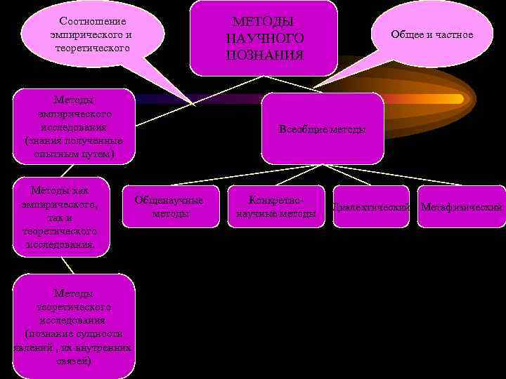  Соотношение МЕТОДЫ эмпирического и НАУЧНОГО Общее и частное теоретического ПОЗНАНИЯ Методы эмпирического исследования