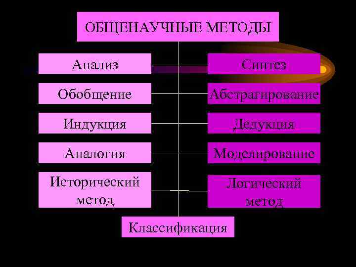  ОБЩЕНАУЧНЫЕ МЕТОДЫ Анализ Синтез Обобщение Абстрагирование Индукция Дедукция Аналогия Моделирование Исторический Логический метод