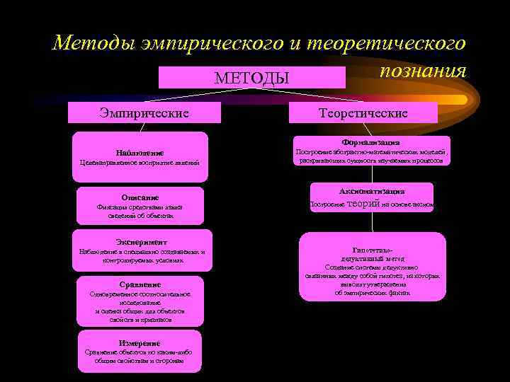 Методы эмпирического и теоретического МЕТОДЫ познания Эмпирические Теоретические Формализация Наблюдение Построение абстрактно-математических моделей ,