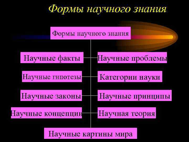  Формы научного знания Научные факты Научные проблемы Научные гипотезы Категории науки Научные законы