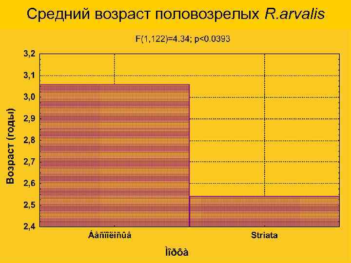 Средний возраст половозрелых R. arvalis 