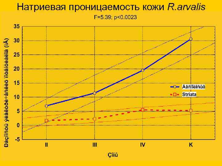 Натриевая проницаемость кожи R. arvalis 