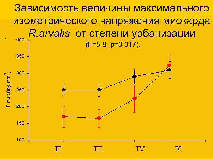 Зависимость величины максимального изометрического напряжения миокарда R. arvalis от степени урбанизации (F=5, 8; p=0,