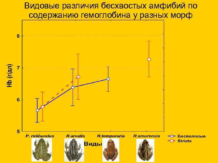 Видовые различия бесхвостых амфибий по содержанию гемоглобина у разных морф 