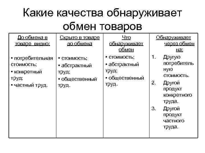  Какие качества обнаруживает обмен товаров До обмена в Скрыто в товаре Что Обнаруживает