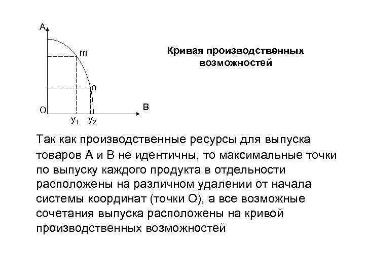А m Кривая производственных возможностей n О В y 1 y 2 Так как
