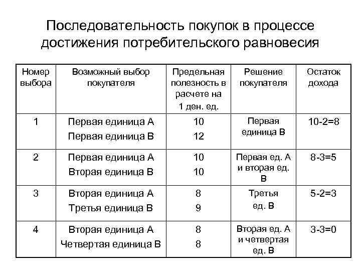  Последовательность покупок в процессе достижения потребительского равновесия Номер Возможный выбор Предельная Решение Остаток