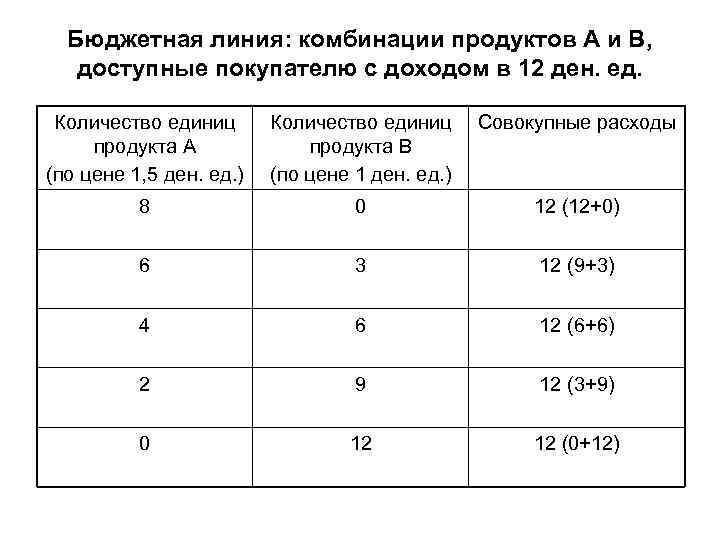  Бюджетная линия: комбинации продуктов А и В, доступные покупателю с доходом в 12