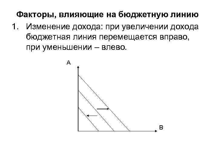  Факторы, влияющие на бюджетную линию 1. Изменение дохода: при увеличении дохода бюджетная линия