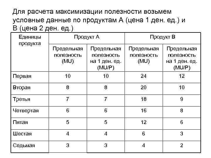 Для расчета максимизации полезности возьмем условные данные по продуктам А (цена 1 ден. ед.