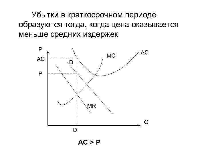   Убытки в краткосрочном периоде образуются тогда, когда цена оказывается меньше средних издержек