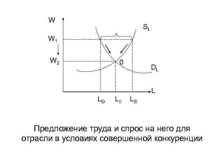  W SL W 1 W 2 0 DL LD L 0 LS Предложение