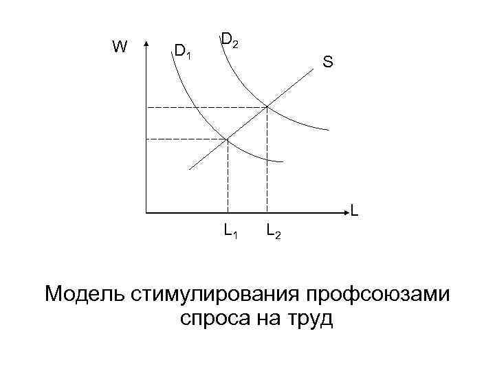  W D 2 D 1 S L 1 L 2 Модель стимулирования профсоюзами