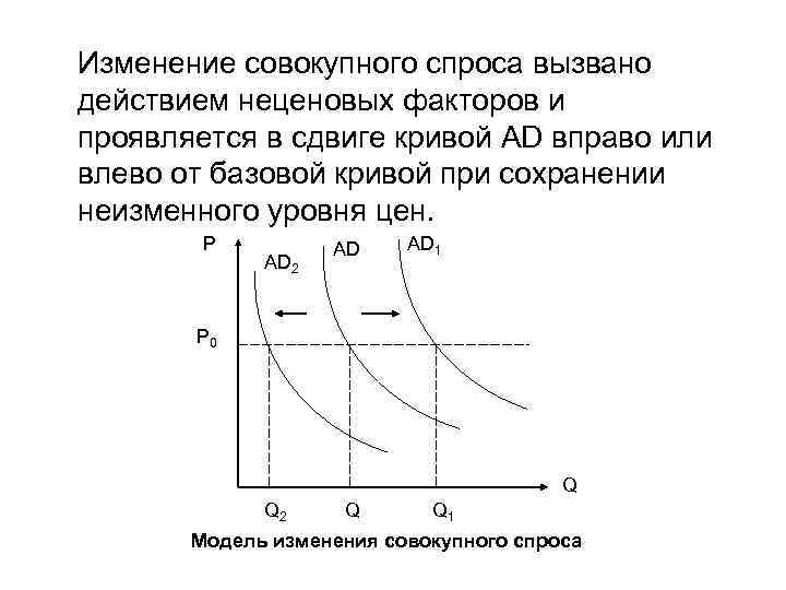 Изменение совокупного спроса вызвано действием неценовых факторов и проявляется в сдвиге кривой AD вправо