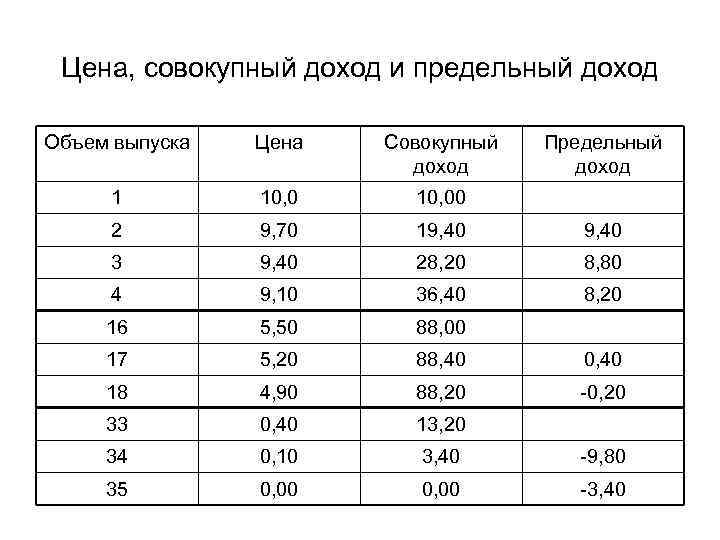  Цена, совокупный доход и предельный доход Объем выпуска Цена Совокупный Предельный доход 1