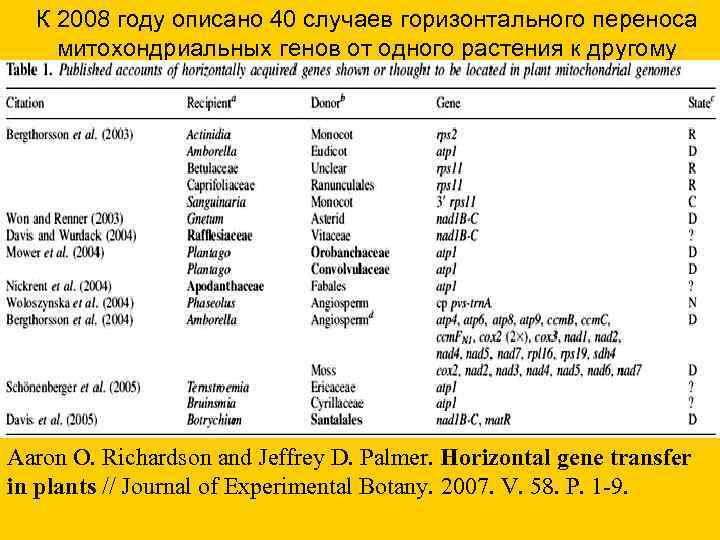  К 2008 году описано 40 случаев горизонтального переноса митохондриальных генов от одного растения