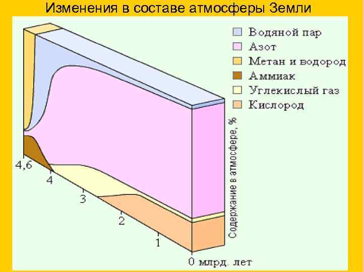 Изменения в составе атмосферы Земли 