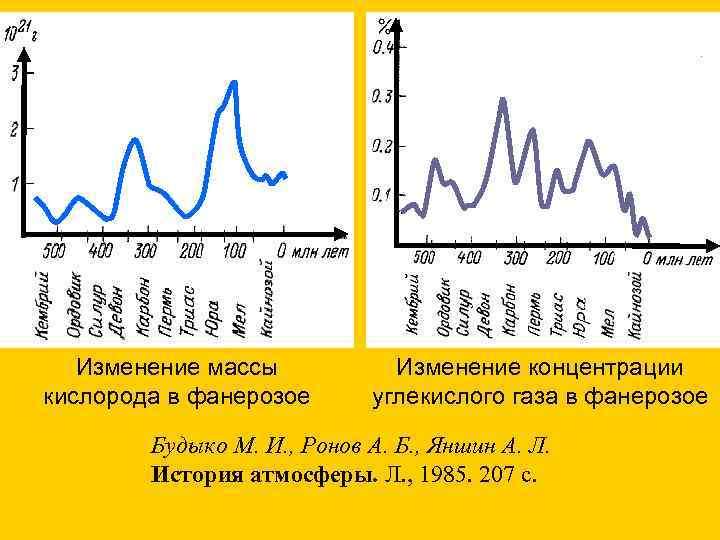  Изменение массы Изменение концентрации кислорода в фанерозое углекислого газа в фанерозое Будыко М.