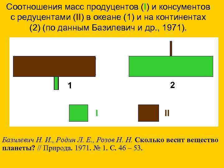  Соотношения масс продуцентов (I) и консументов с редуцентами (II) в океане (1) и