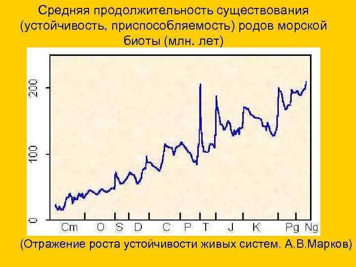  Средняя продолжительность существования (устойчивость, приспособляемость) родов морской биоты (млн. лет) (Отражение роста устойчивости